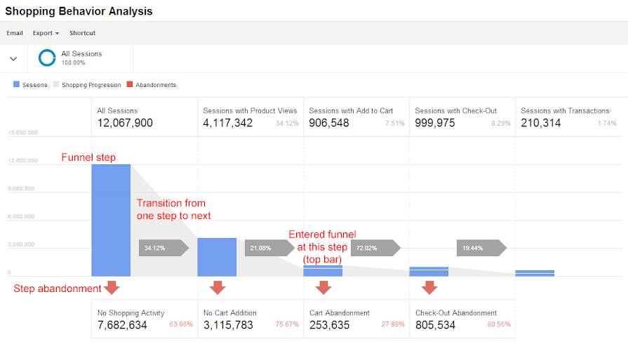 Shopping Behavior Analysis Dashboard in Google Analytics